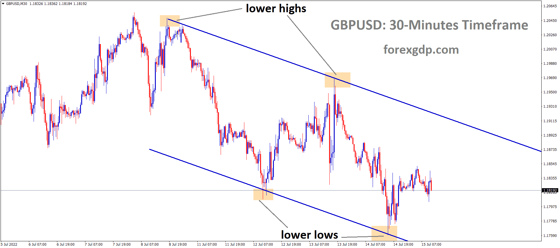 GBPUSD M30 TF analysis Market is moving in the Descending channel and the market has rebounded from the lower low area of the channel