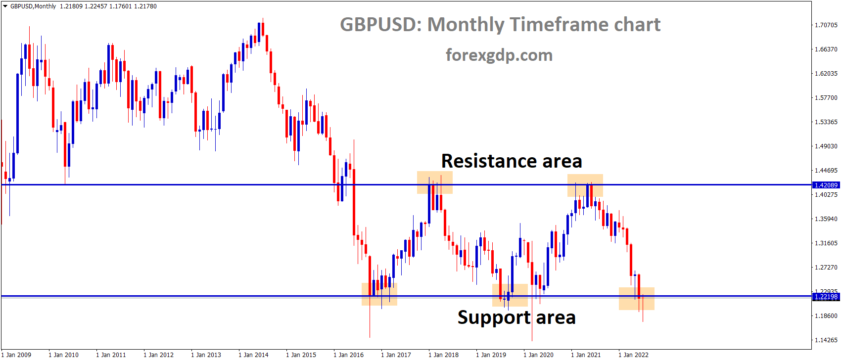 GBPUSD Monthly TF analysis Market is moving in the Box Pattern and the Market has rebounded from the horizontal support area of the Pattern.