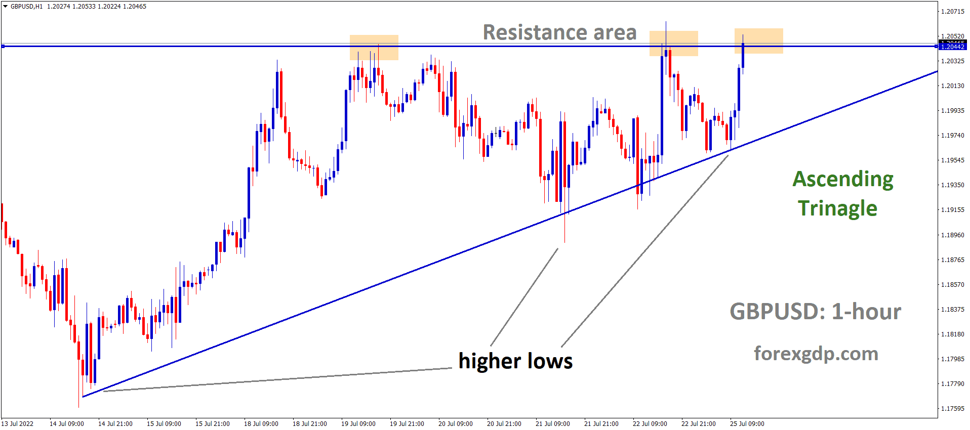GBPUSD is moving in an Ascending triangle pattern and the Market has reached the Horizontal resistance area of the Pattern