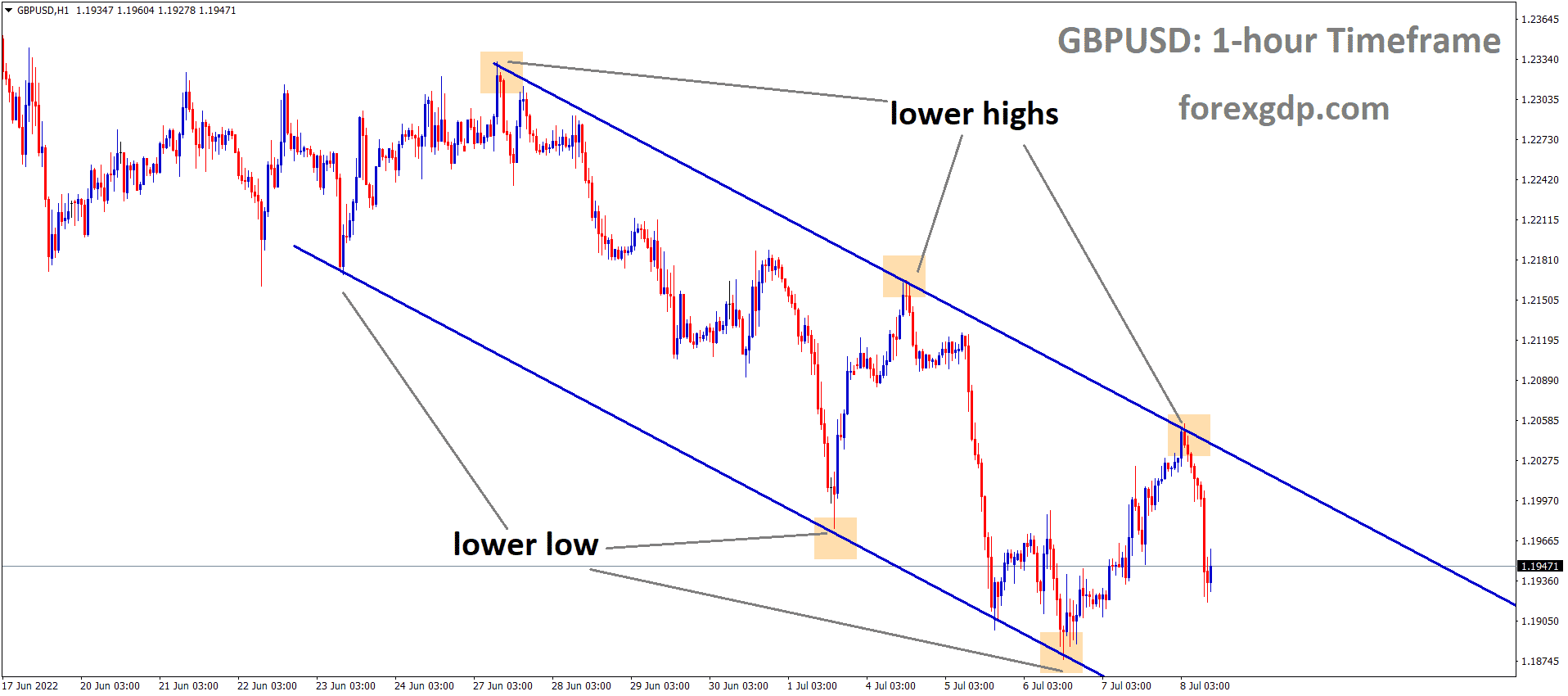 GBPUSD is moving in the Descending channel and the Market has Fallen from the Lower high area of the channel