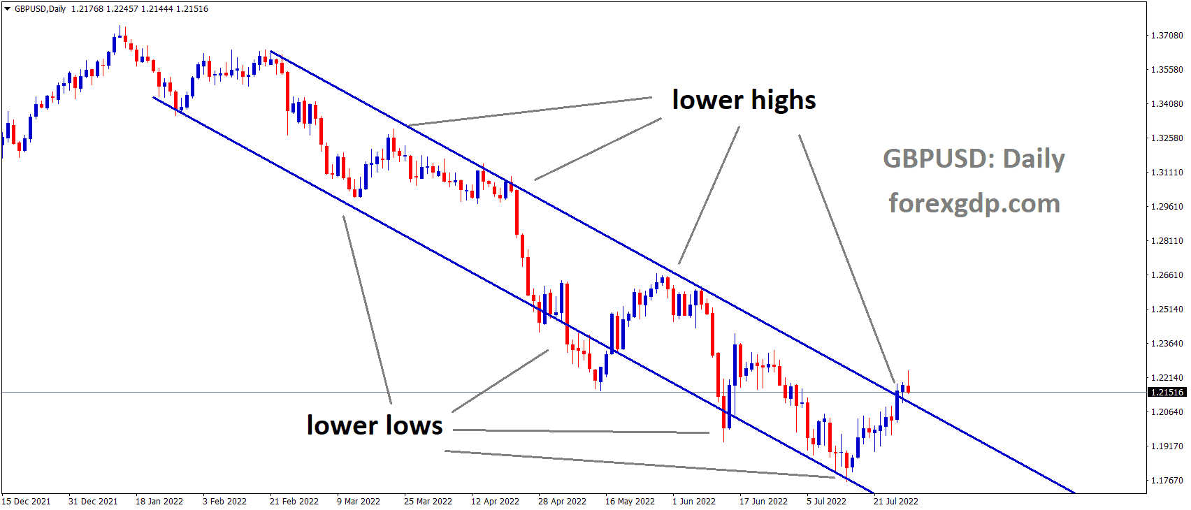 GBPUSD is moving in the Descending channel and the market has fallen from the Lower high area of the channel 4