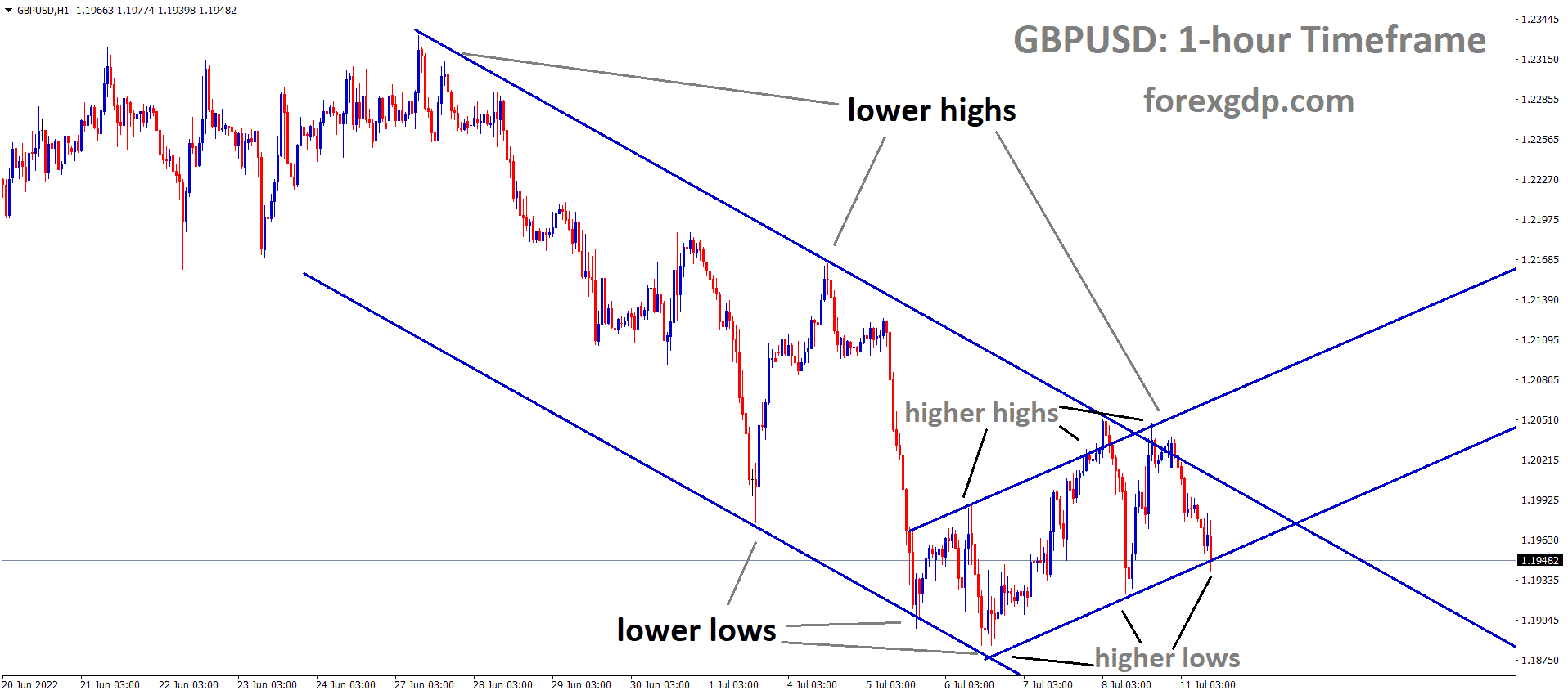 GBPUSD is moving in the Descending channel and the market has reached the higher low area of the minor ascending channel .