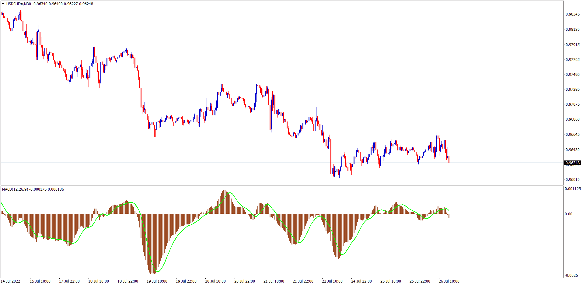 MACD oscillator indicator