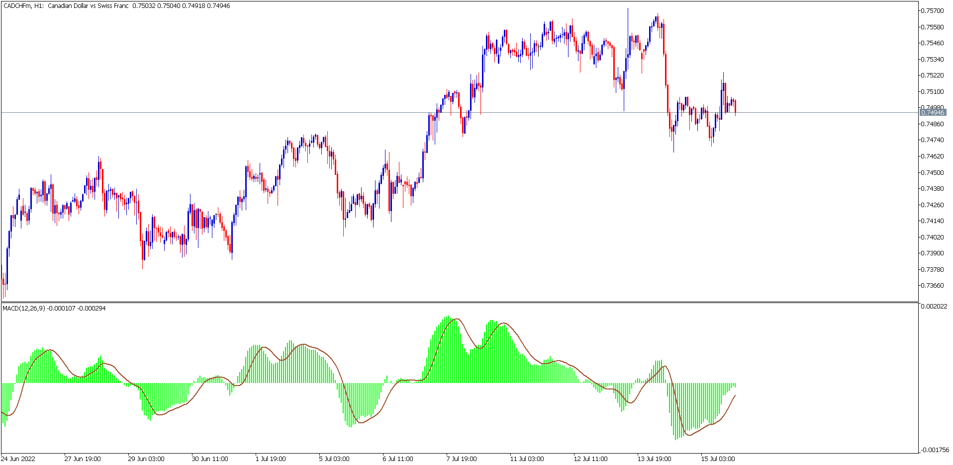 The MACD Indicator