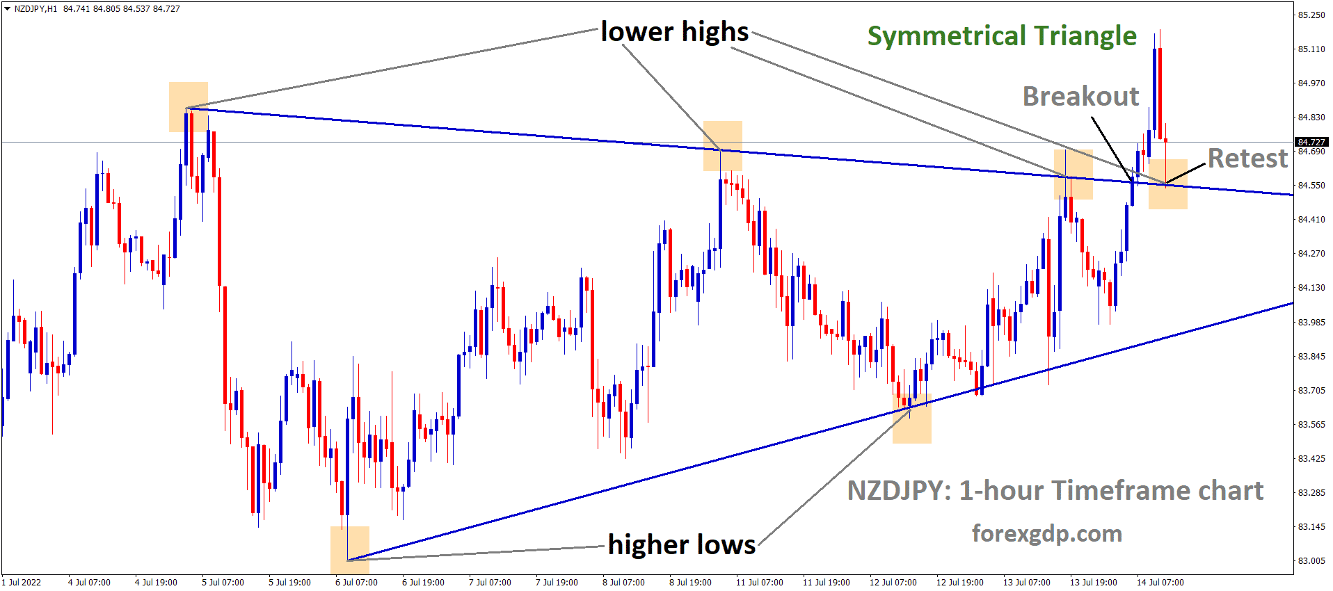 NZDJPY has broken the Symmetrical triangle pattern and the market has retested the broken area of the triangle pattern.