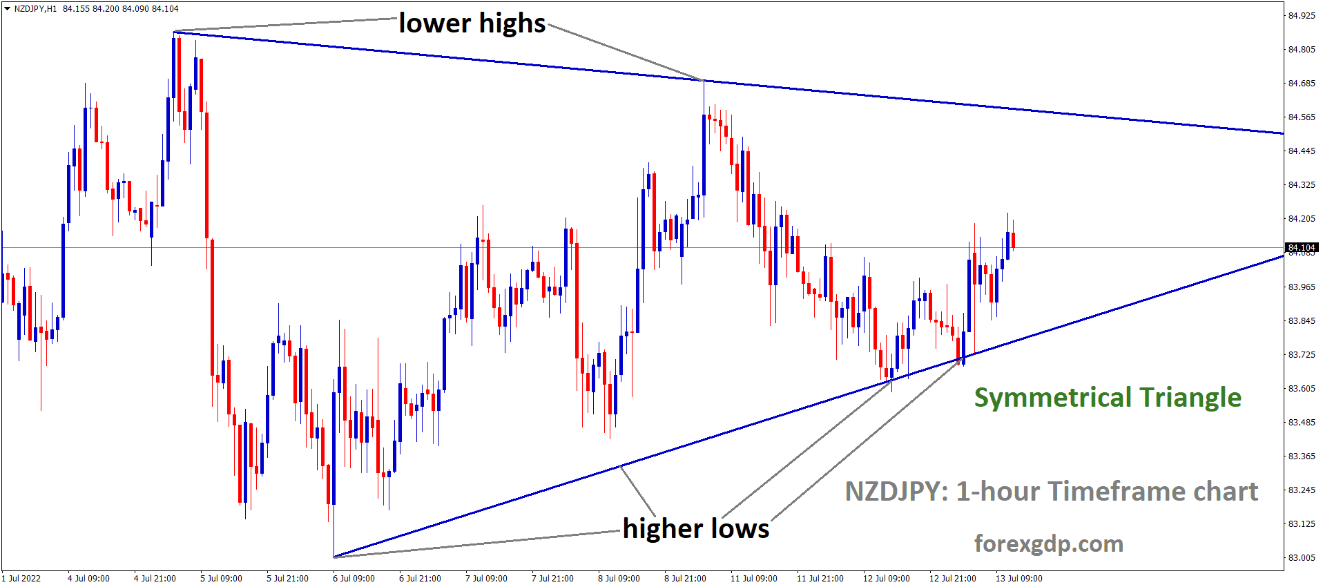 NZDJPY is moving in the Symmetrical triangle pattern and the Market has rebounded from the bottom area of the pattern.