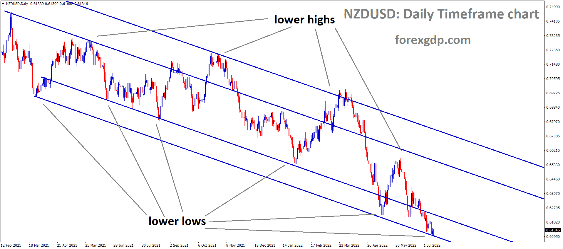 NZDUSD Daily TF Analysis Market is moving in the Descending channel and the Market has reached the Lower low area of the channel