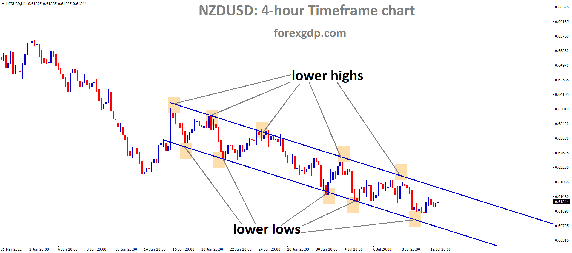 NZDUSD H4 TF Analysis Market is moving in the Descending channel and the Market has rebounded from the Lower Low area of the channel