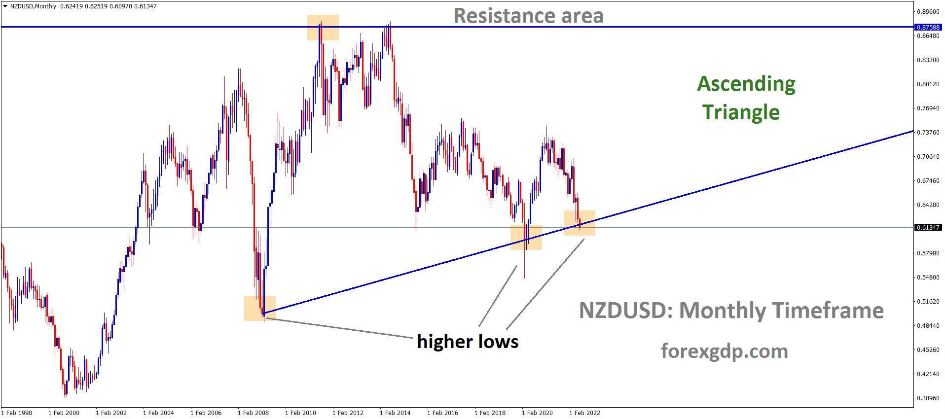 NZDUSD Monthly TF analysis Market is moving in an Ascending triangle pattern and the Market has reached the higher low area of the triangle pattern