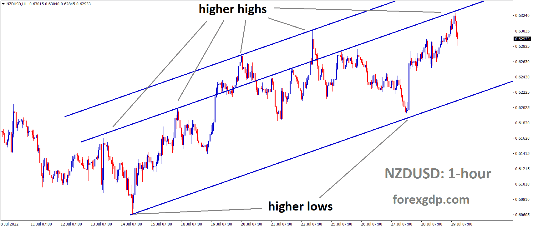 NZDUSD is moving in an Ascending channel and the Market has fallen from the higher high area of the channel 1