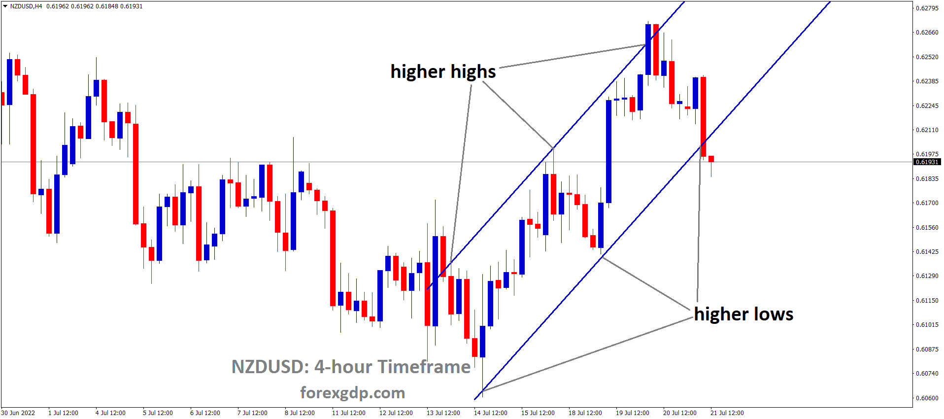 NZDUSD is moving in an Ascending channel and the Market has reached the higher low area of the channel 1