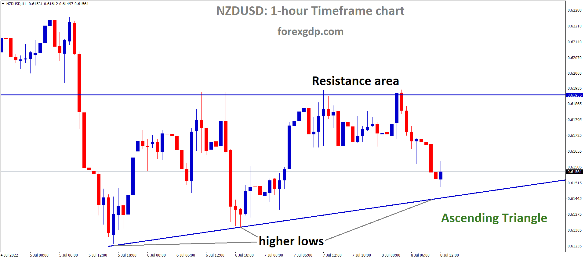 NZDUSD is moving in an Ascending triangle pattern and the Market has rebounded from the higher low area of the triangle pattern.