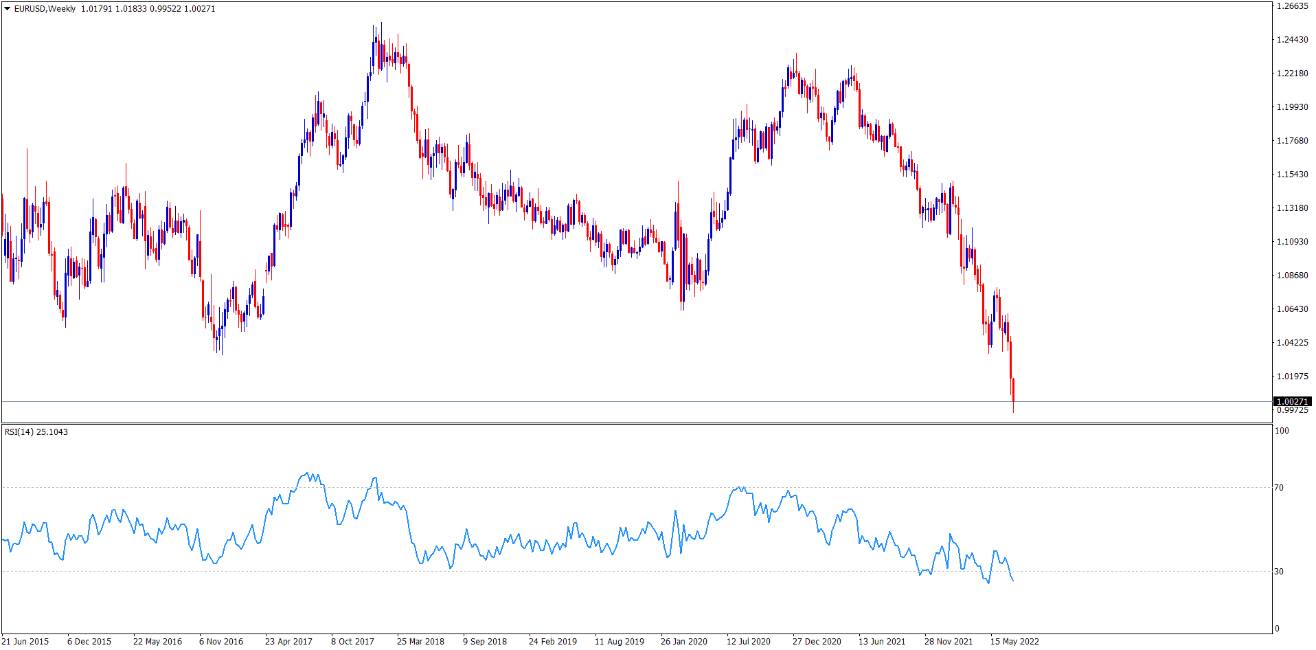 The RSI MT4 Indicator