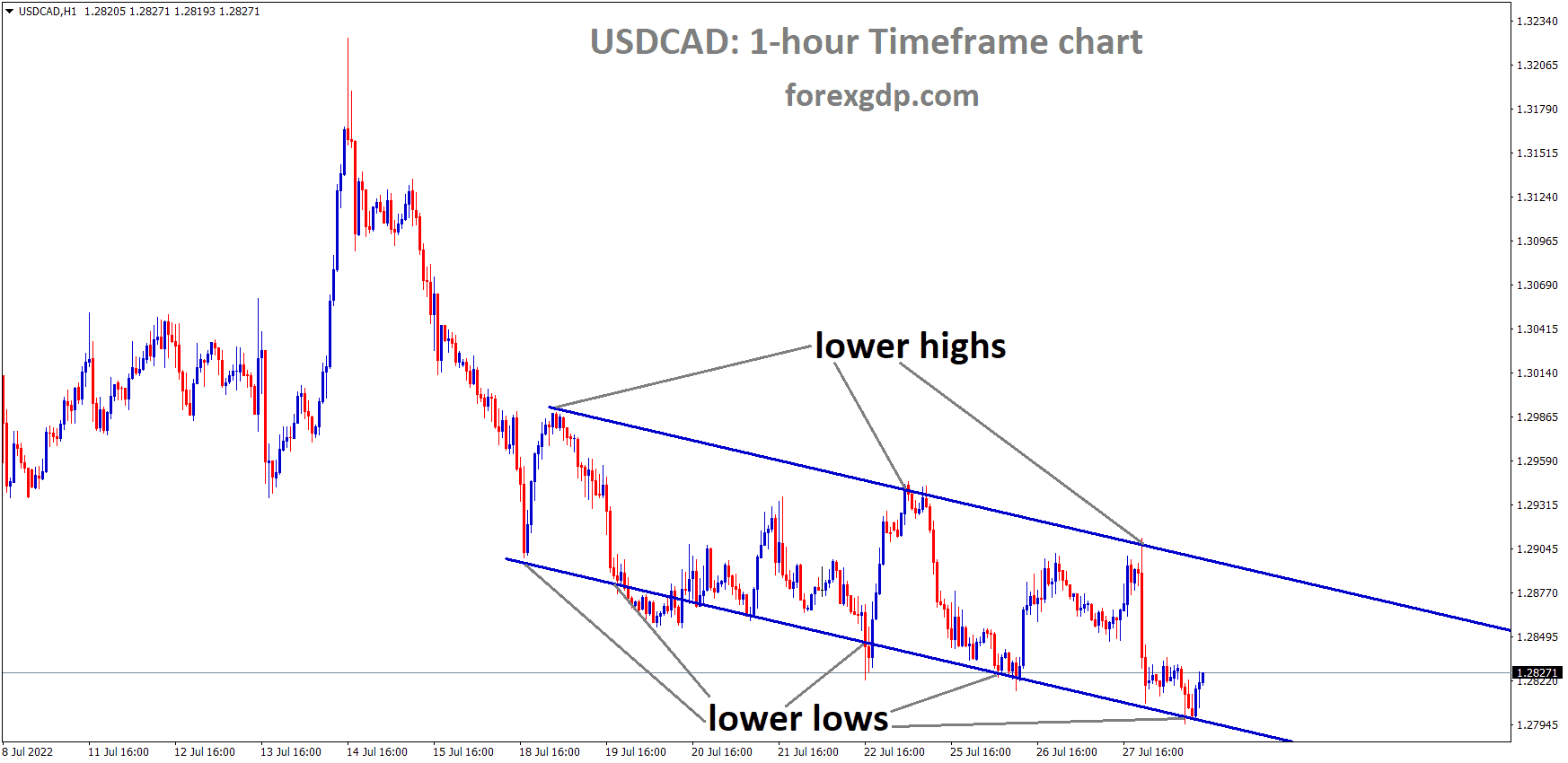 USDCAD H1 TF analysis Market is moving in the Descending channel and the Market has rebounded from the Lower low area of the channel