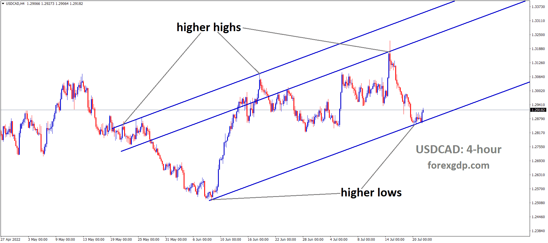 USDCAD is moving in an Ascending channel and the Market has rebounded from the higher low area of the channel