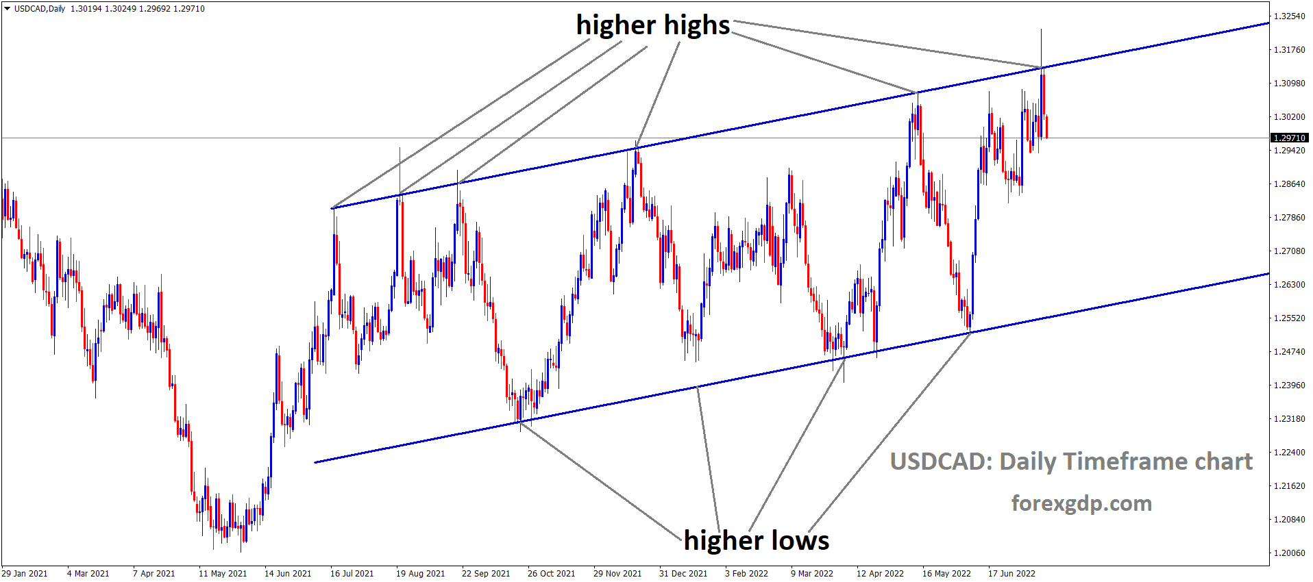 USDCAD is moving in an Ascending channel and the market has fallen from the higher high area of the channel 1
