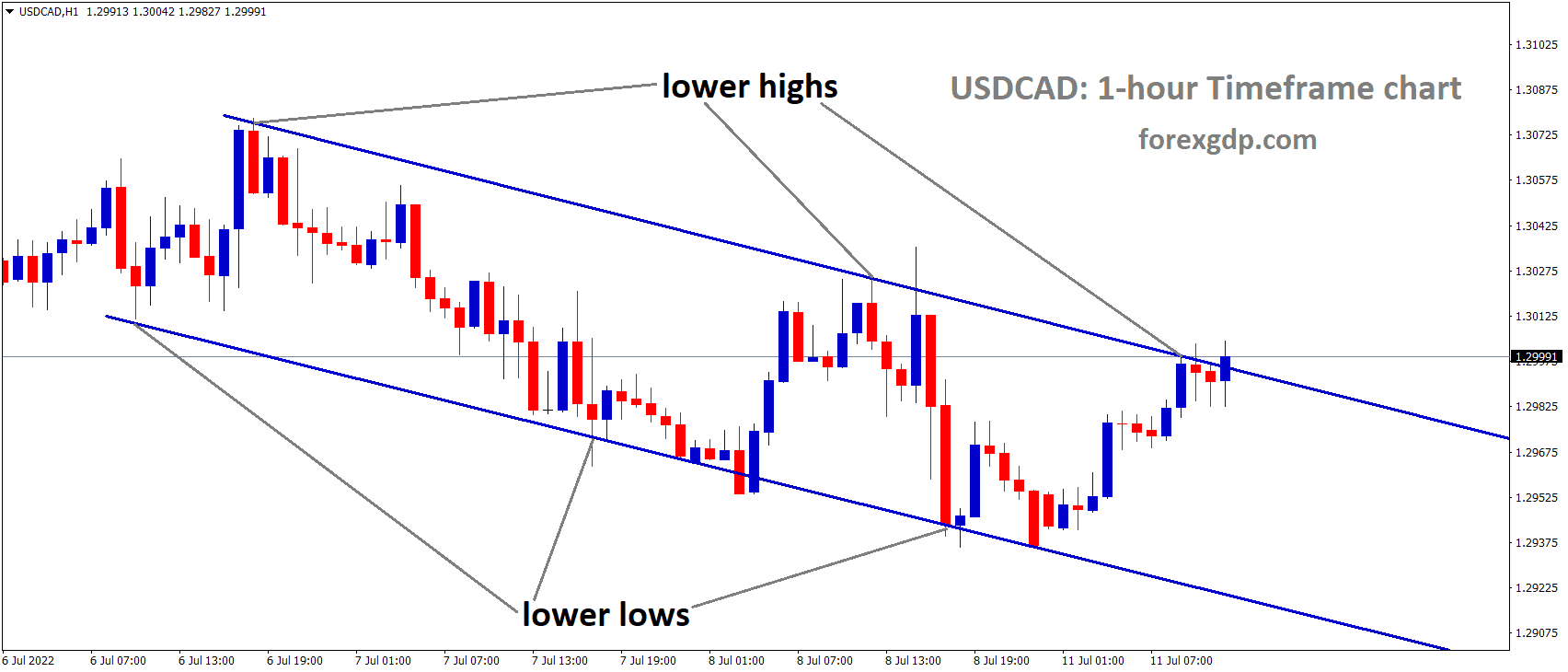 USDCAD is moving in the Descending channel and the Market has reached the Lower high area of the channel 2