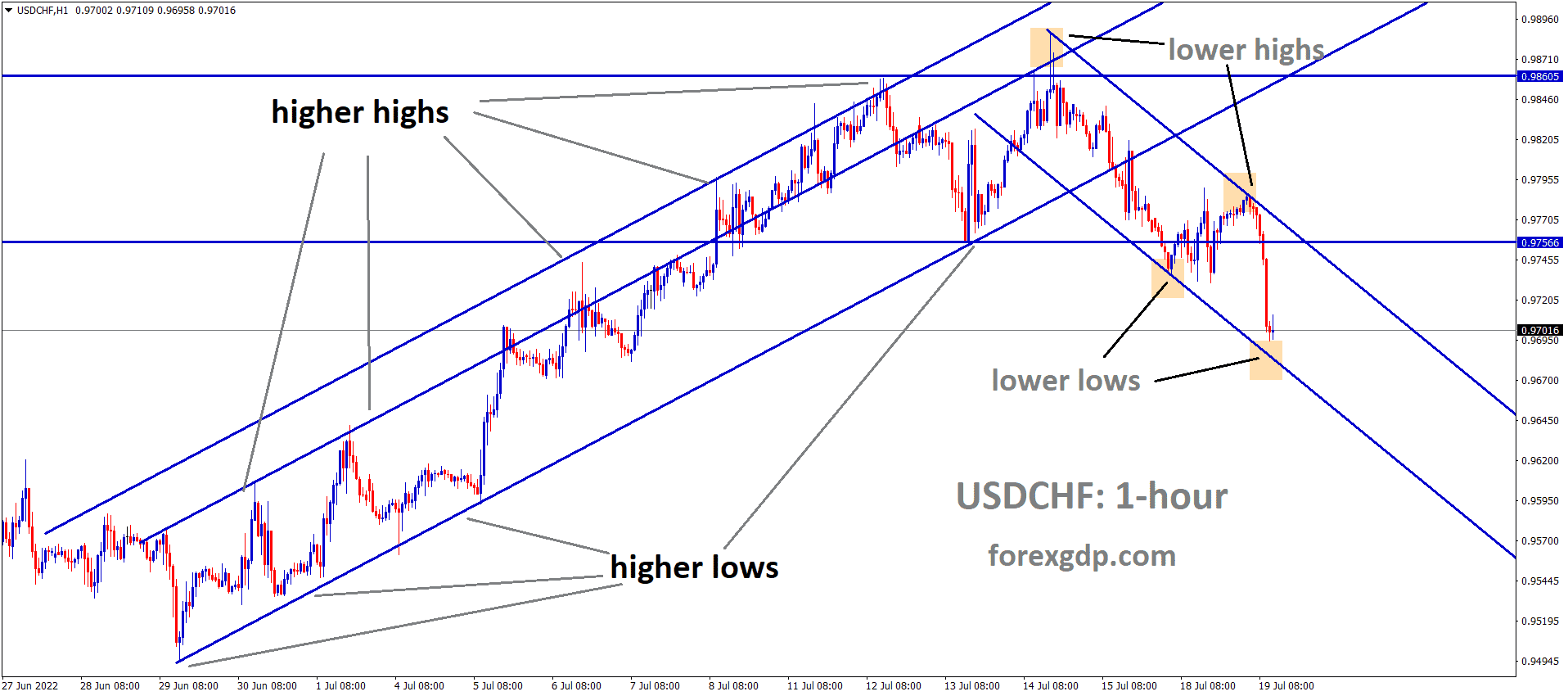 USDCHF has broken the Ascending channel and market has reached the Lower low area of the Descending channel.