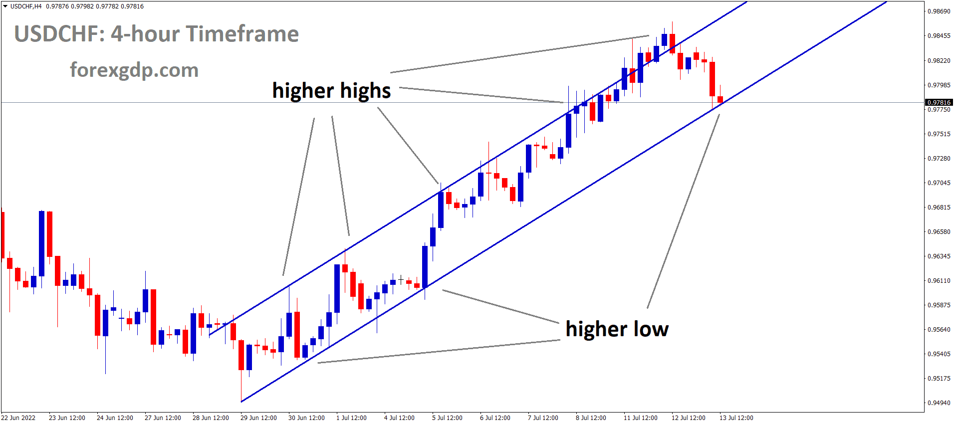 USDCHF is moving in an Ascending channel and the Market has reached the higher low area of the channel 1
