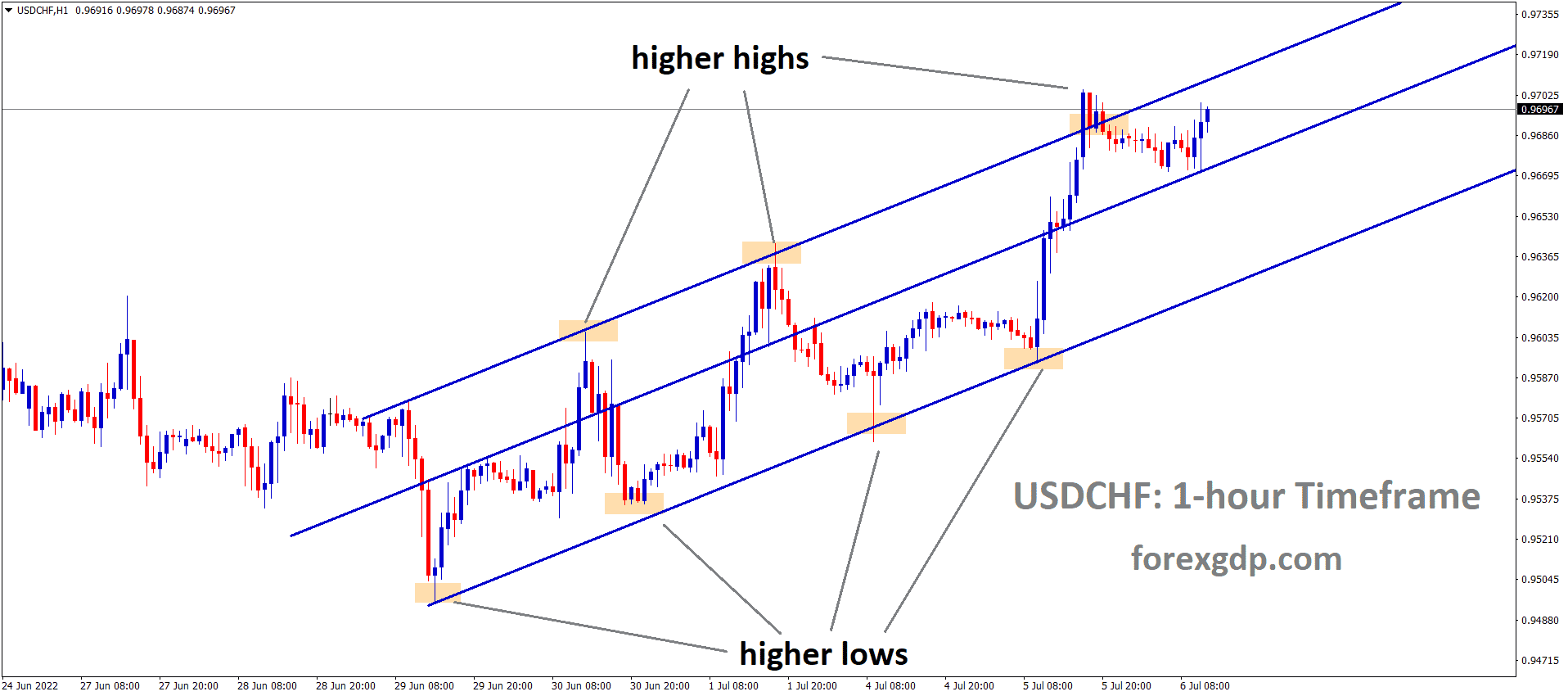 USDCHF is moving in an Ascending channel and the Market has rebounded from the higher Low area of the channel 1