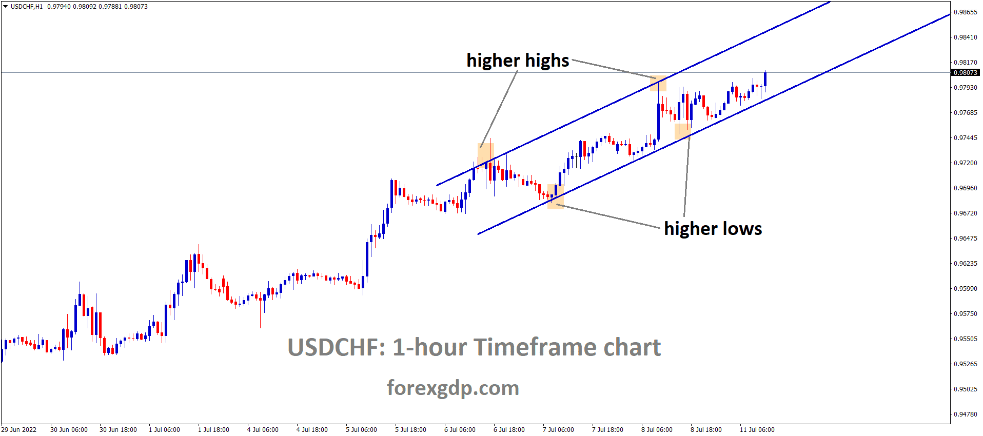 USDCHF is moving in an Ascending channel and the Market has rebounded from the higher low area of the Ascending channel