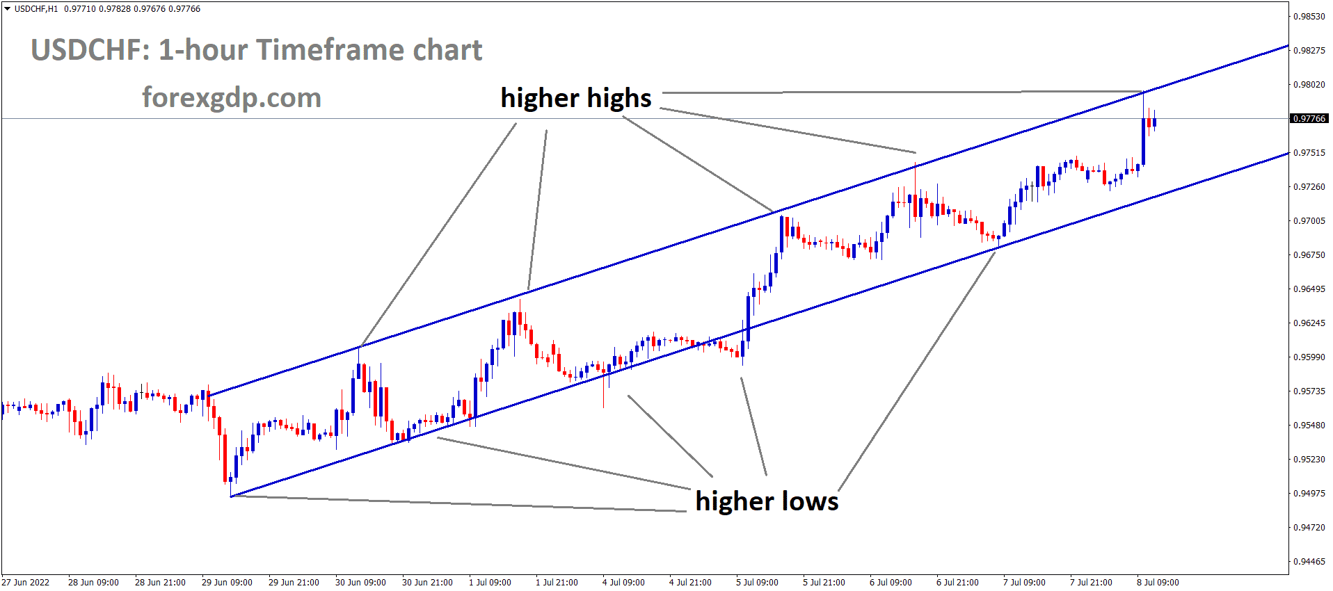 USDCHF is moving in an Ascending channel and the market has reached the Higher high area of the channel 1