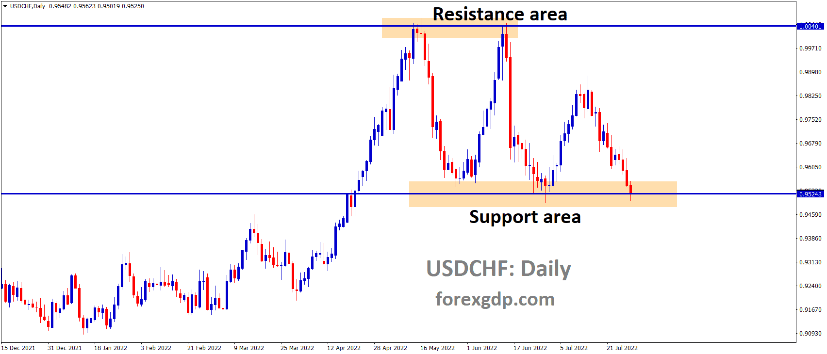 USDCHF is moving in the Box pattern and the market has reached the Horizontal support area of the pattern