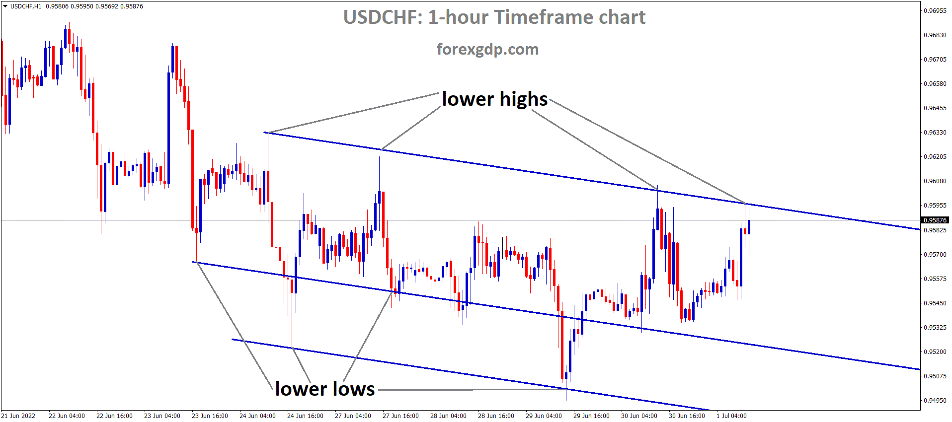 USDCHF is moving in the Descending channel and the Market has reached the Lower high area of the Channel.