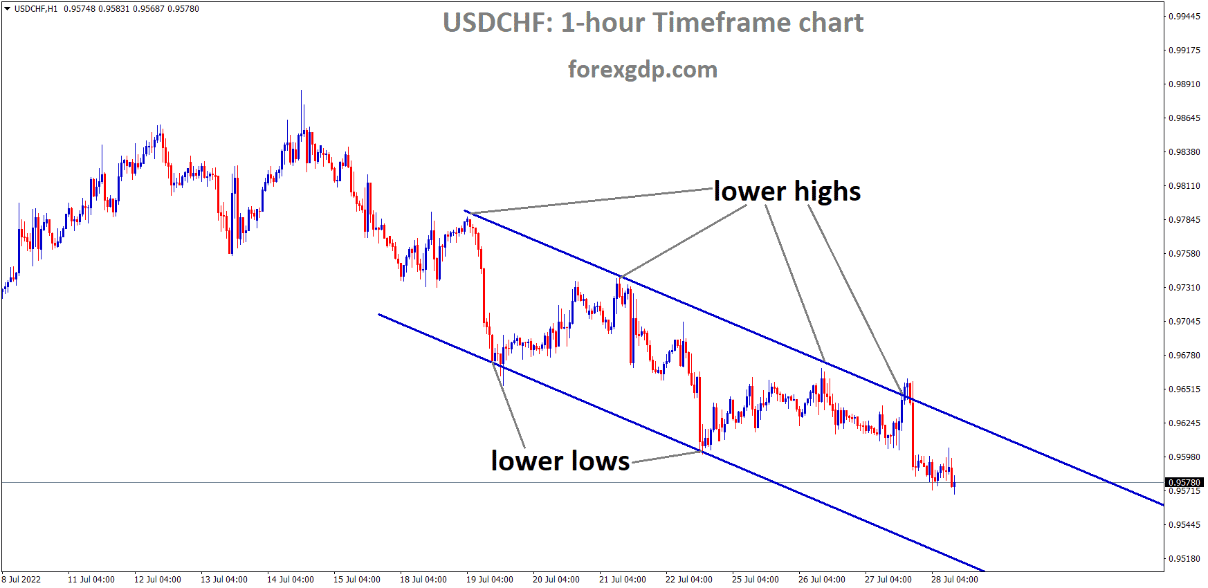 USDCHF is moving in the Descending channel and the market has Fallen from the Lower high area of the channel 2