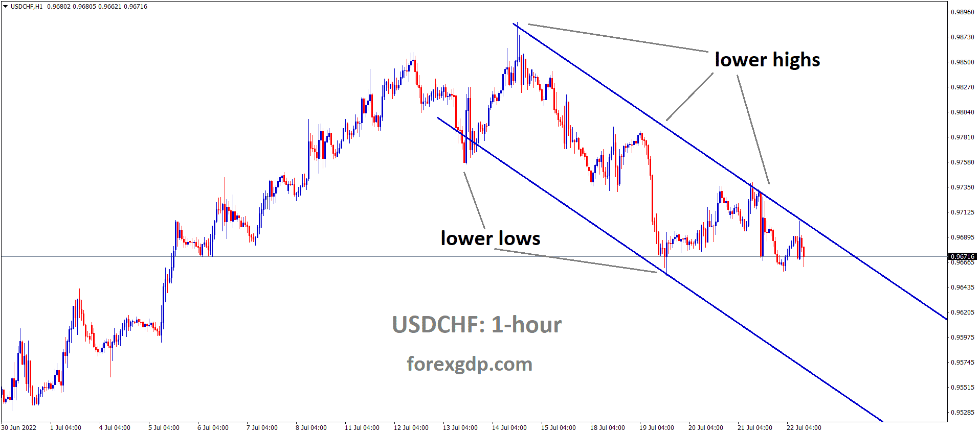 USDCHF is moving in the Descending channel and the market has fallen from the Lower high area of the channel
