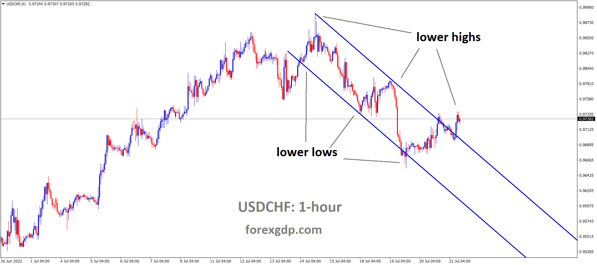 USDCHF is moving in the Descending channel and the market has reached the Lower high area of the channel
