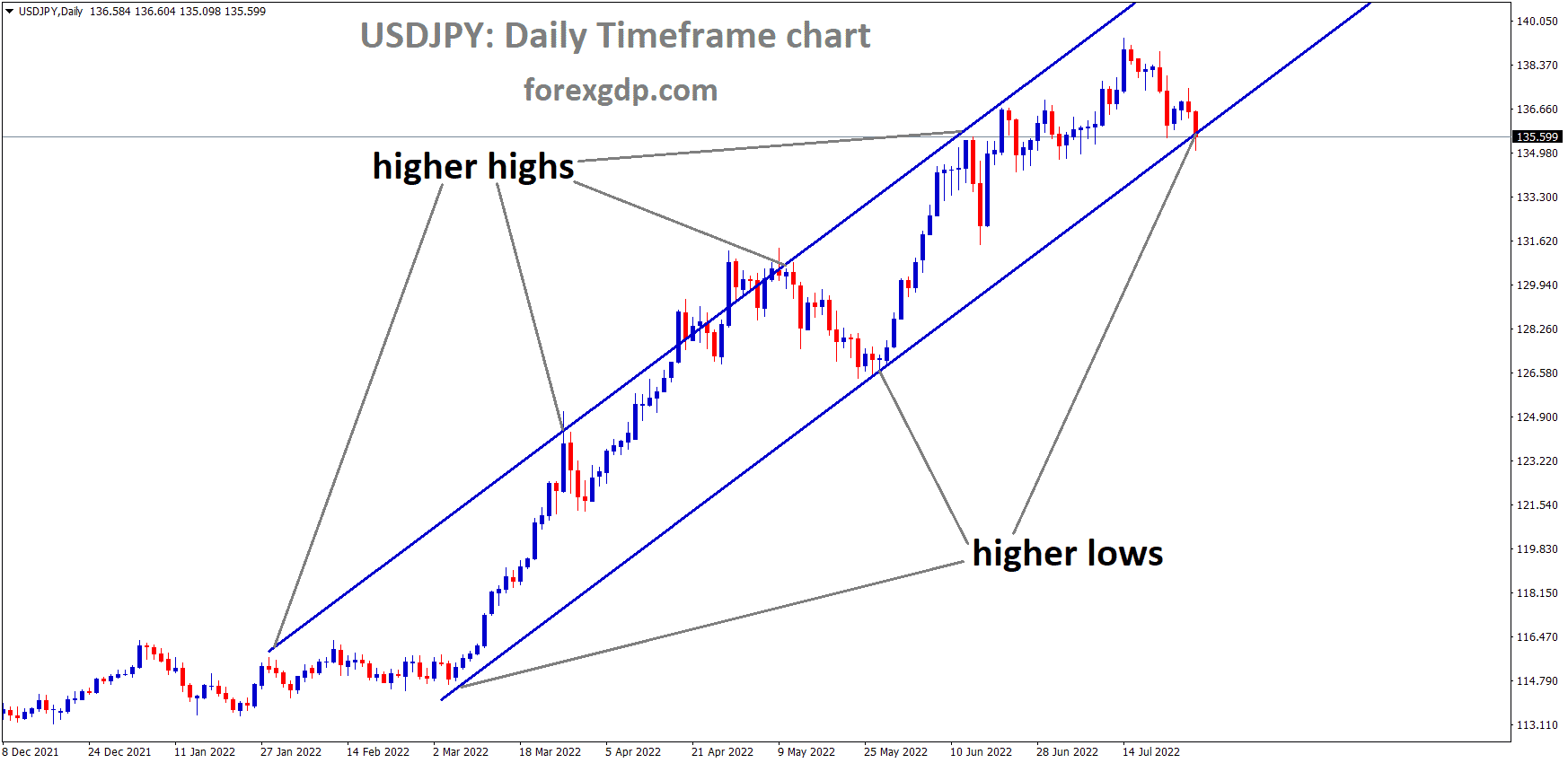 USDJPY Daily TF analysis Market is moving in an Ascending channel and the Market has reached the higher low area of the channel