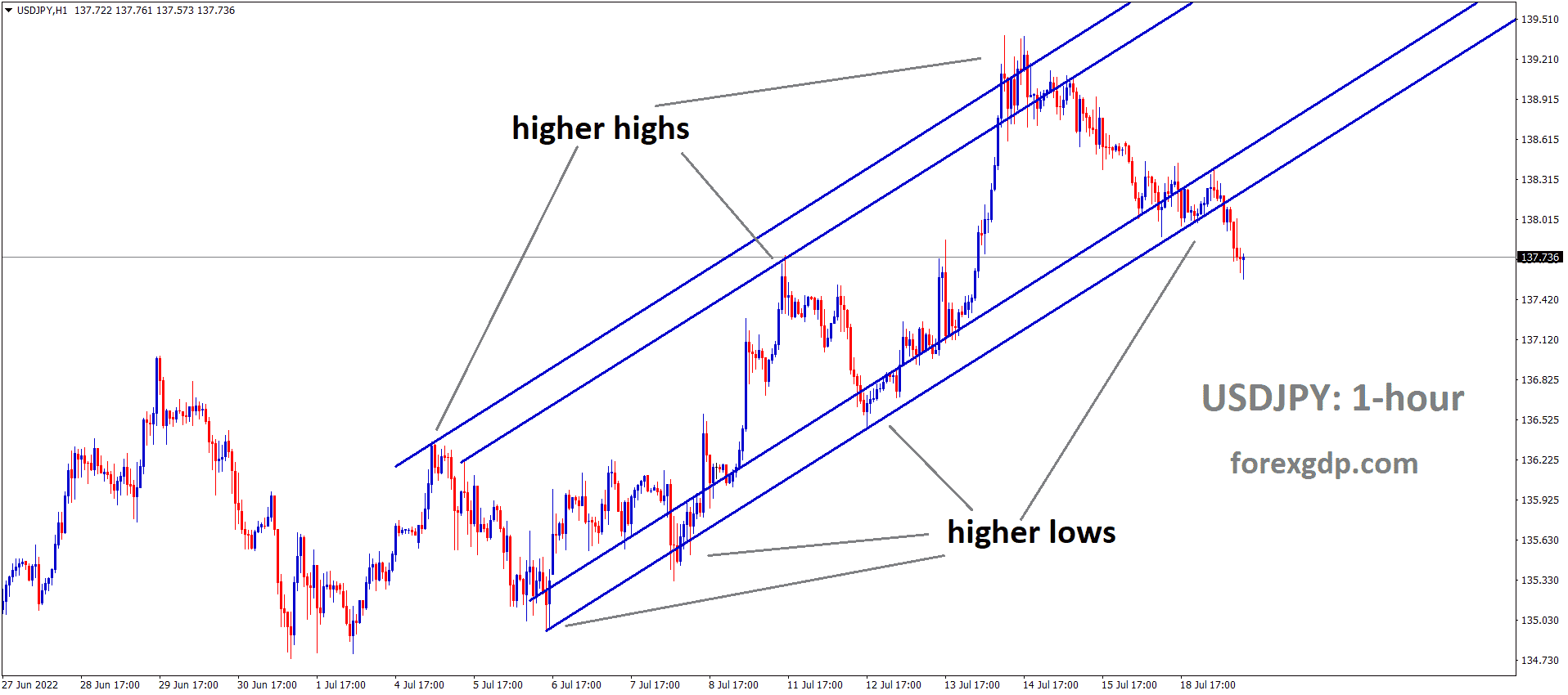 USDJPY is moving in an Ascending channel and the Market has reached the higher low area of the Ascending channel