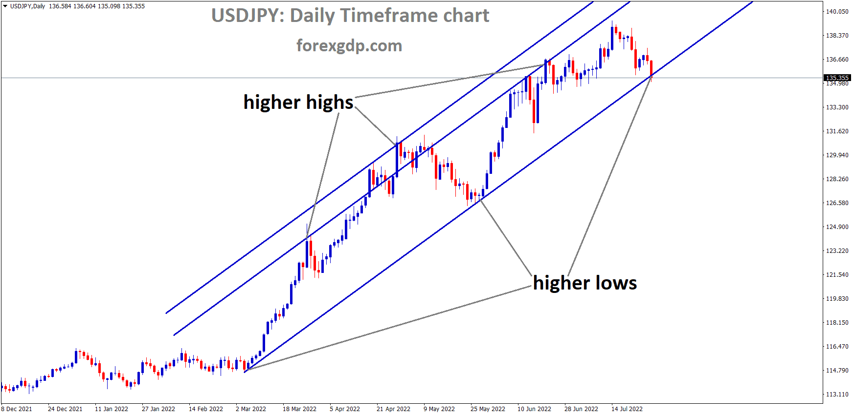 USDJPY is moving in an Ascending channel and the Market has reached the higher low area of the channel 1