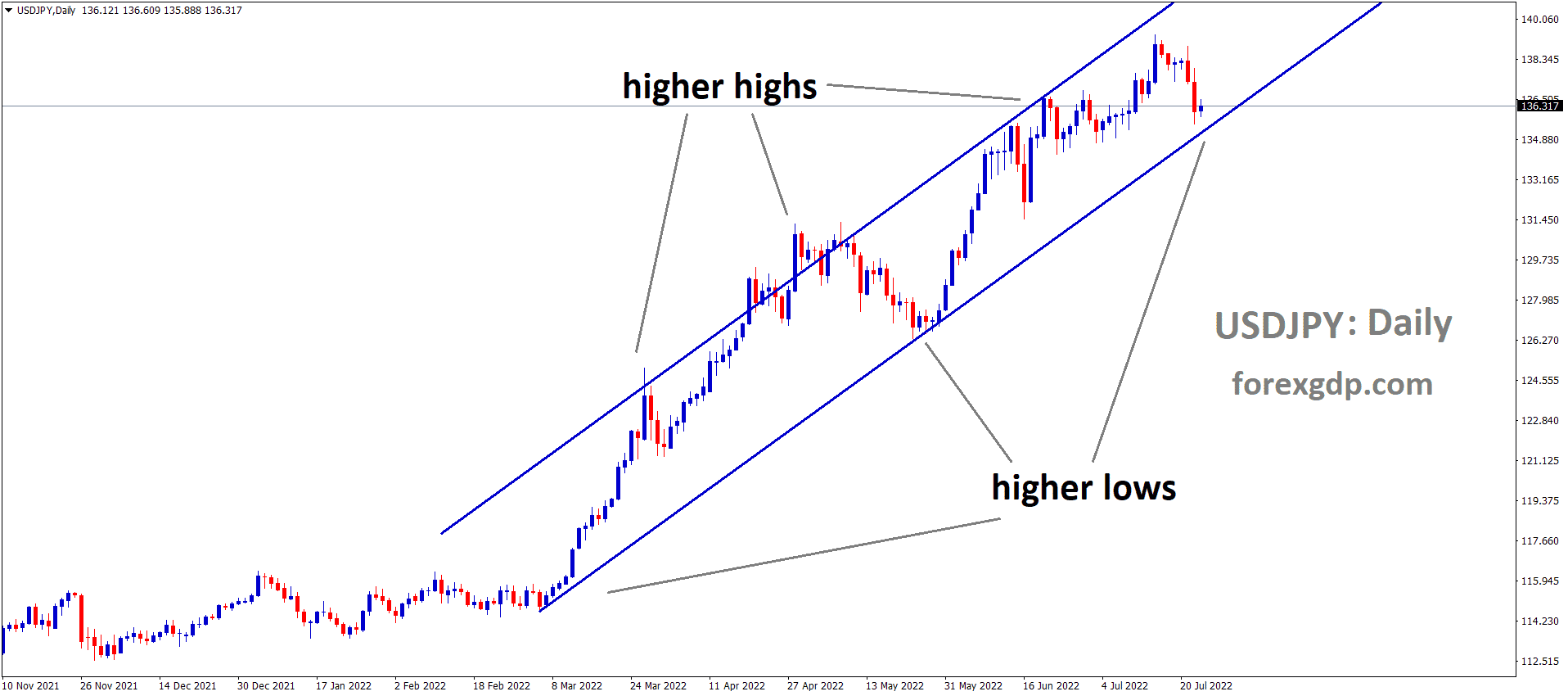 USDJPY is moving in an Ascending channel and the Market has reached the higher low area of the channel