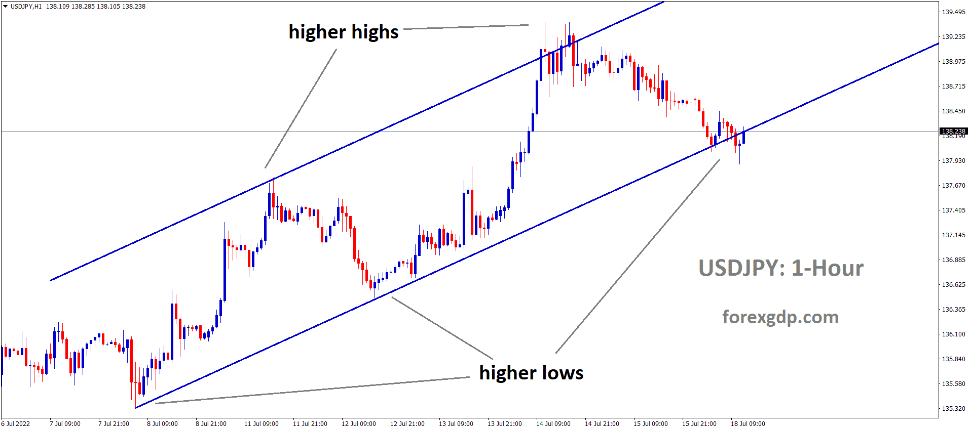 USDJPY is moving in an Ascending channel and the market has rebounded from the higher low area of the channel