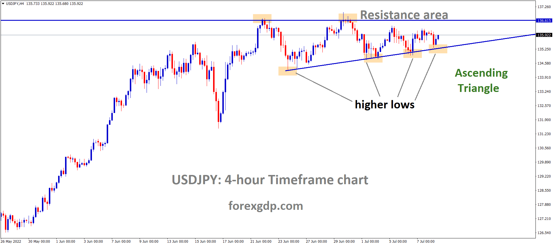 USDJPY is moving in an Ascending triangle pattern and the market has rebounded from the higher low area of the triangle pattern
