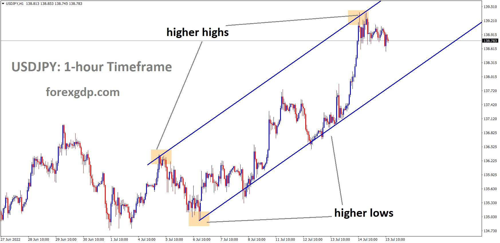 USDJPY is moving in an ascending channel and the market has fallen from the higher high area of the channel