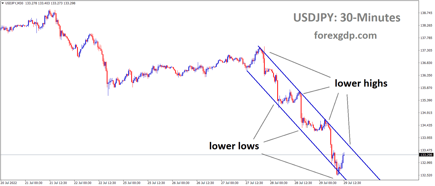USDJPY is moving in the Descending channel and the Market has rebounded from the lower high area of the channel
