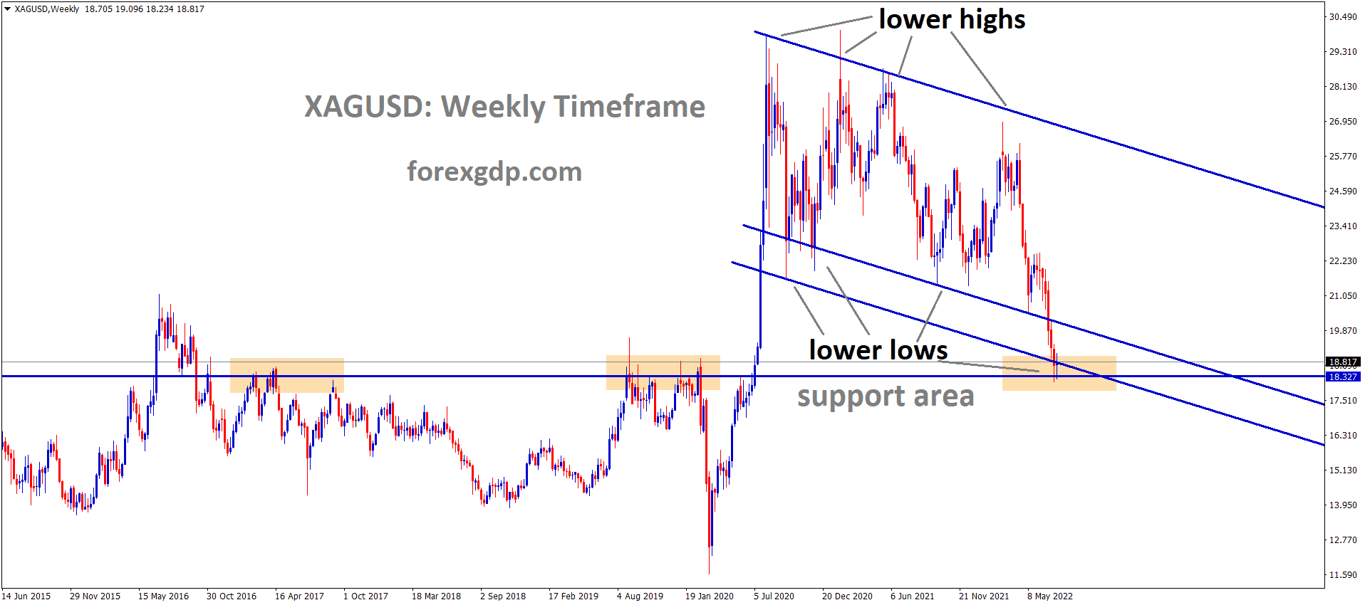 XAGUSD Silver Price is moving in the Descending channel and the Market has reached the Lower Low area and Horizontal support area of the Pattern.