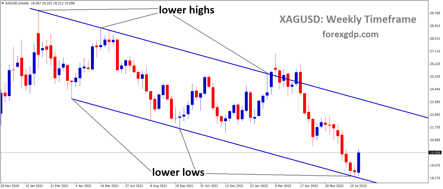 XAGUSD Silver Price is moving in the Descending channel and the Market has rebounded from the Lower low area of the channel