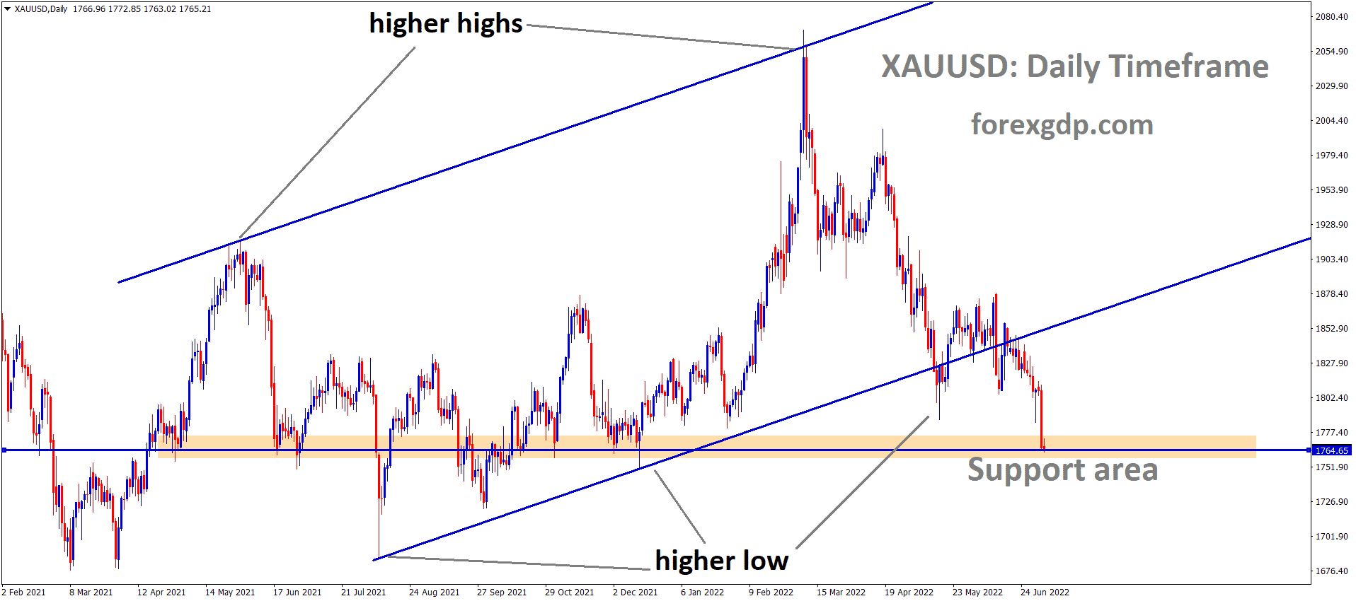XAUUSD Gold price has broken the Descending channel and the Market has reached the Horizontal support area.