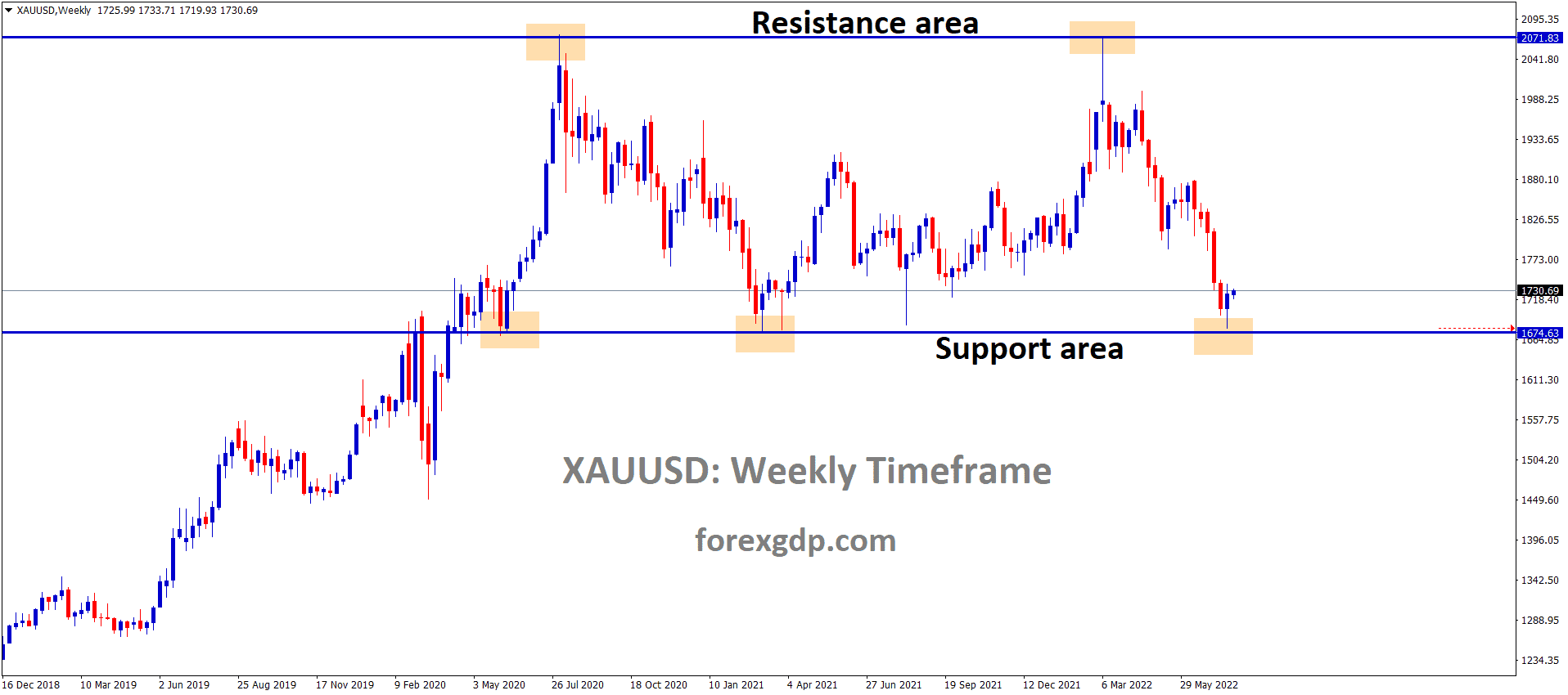 XAUUSD Gold price is moving in the Box Pattern and the Market has rebounded from the Horizontal support area of the Pattern. 1