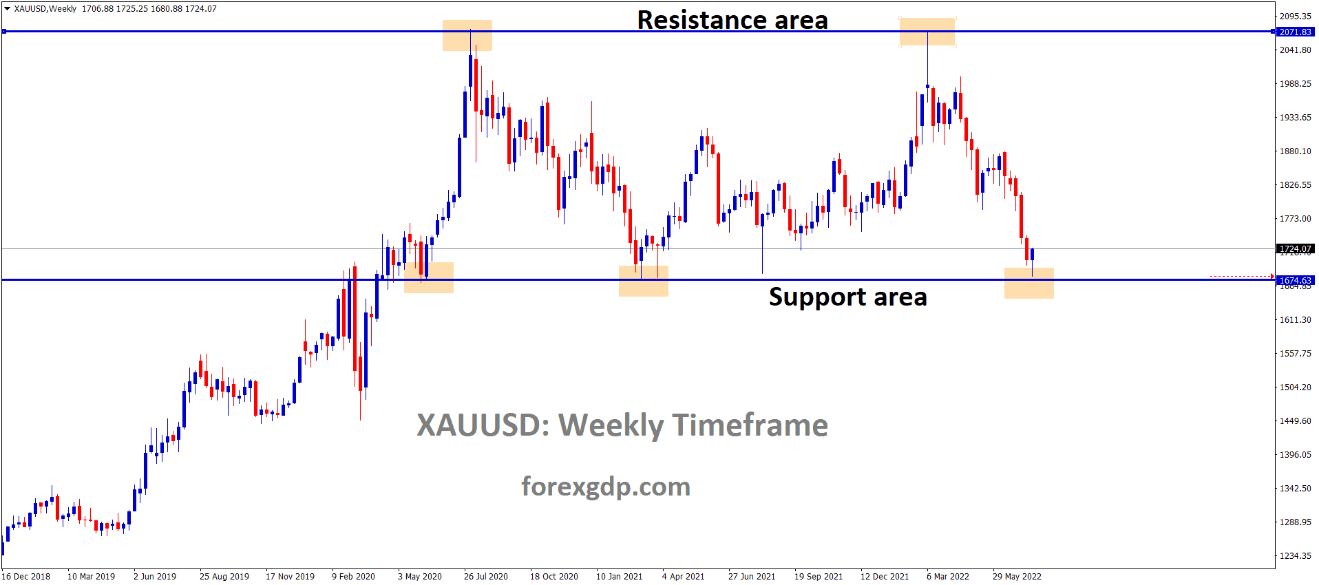 XAUUSD Gold price is moving in the Box Pattern and the Market has rebounded from the Horizontal support area of the Pattern.