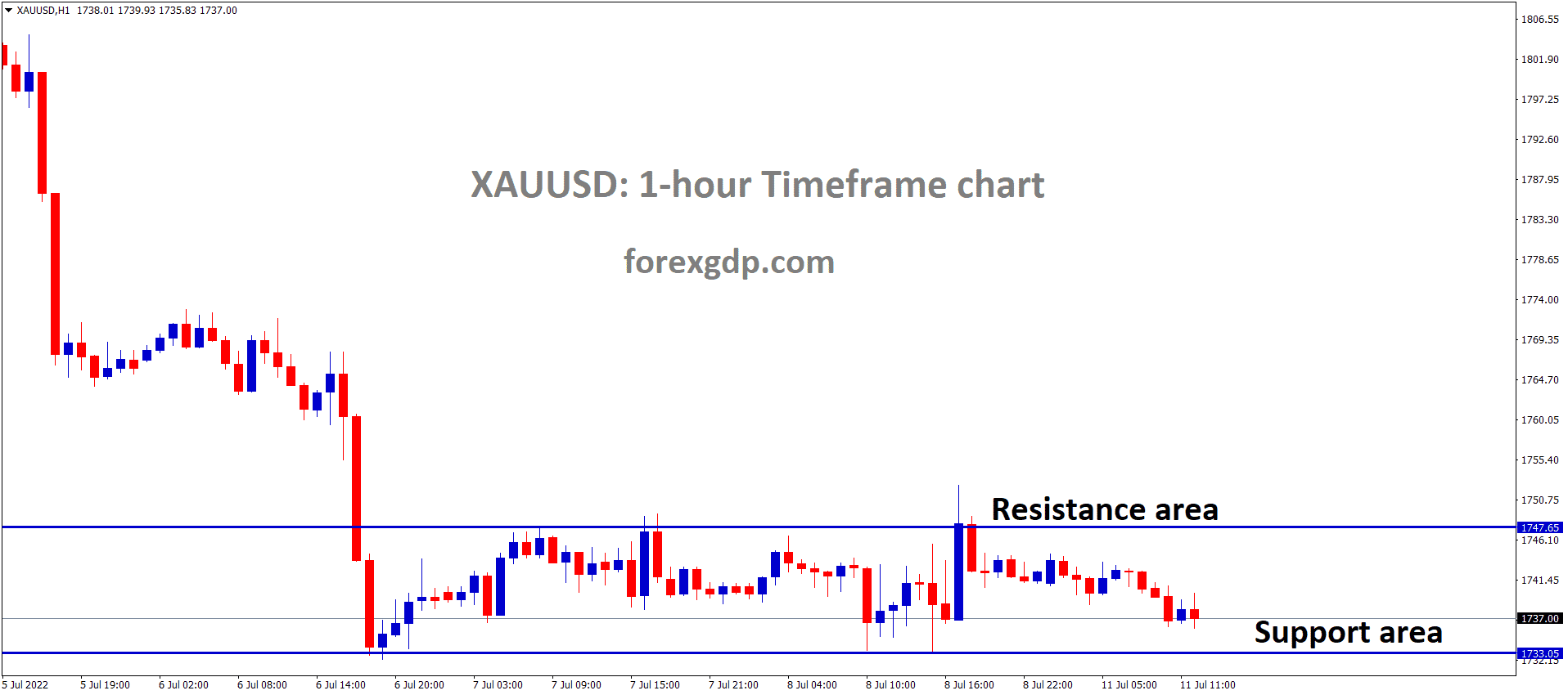 XAUUSD Gold price is moving in the Box Pattern and the market has reached the Horizontal support area of the Pattern