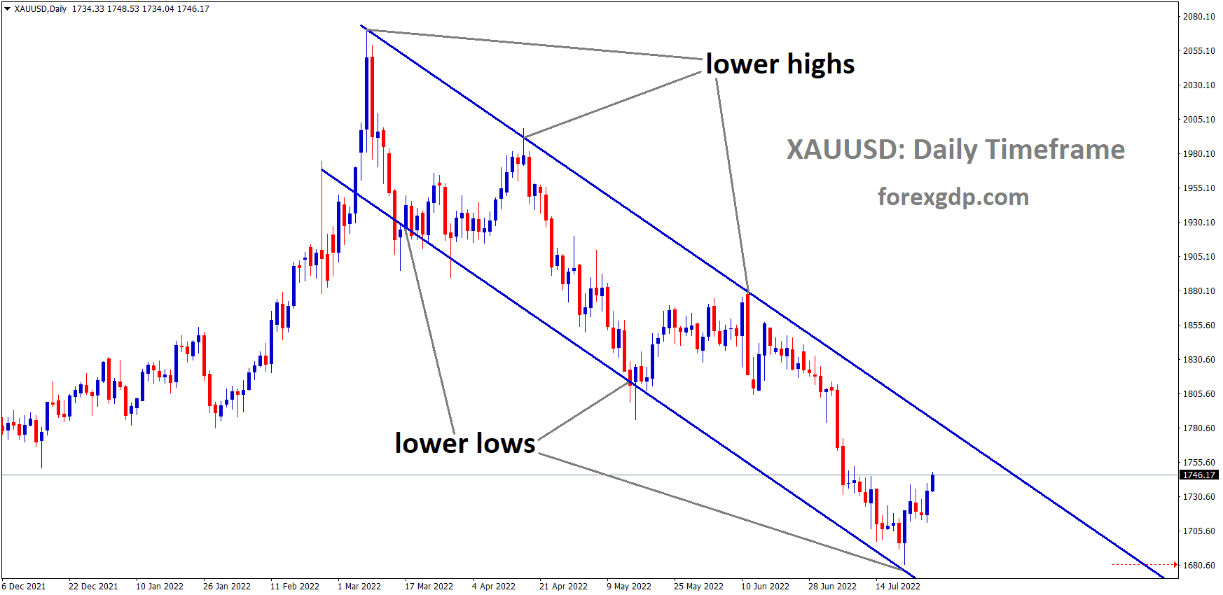 XAUUSD Gold price is moving in the Descending channel and the Market has rebounded from the Lower low area of the channel 4