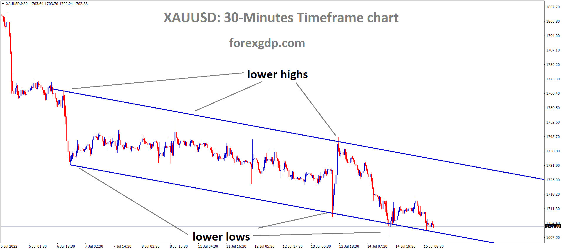 XAUUSD Gold price is moving in the Descending channel and the market has reached the Lower Low area of the channel