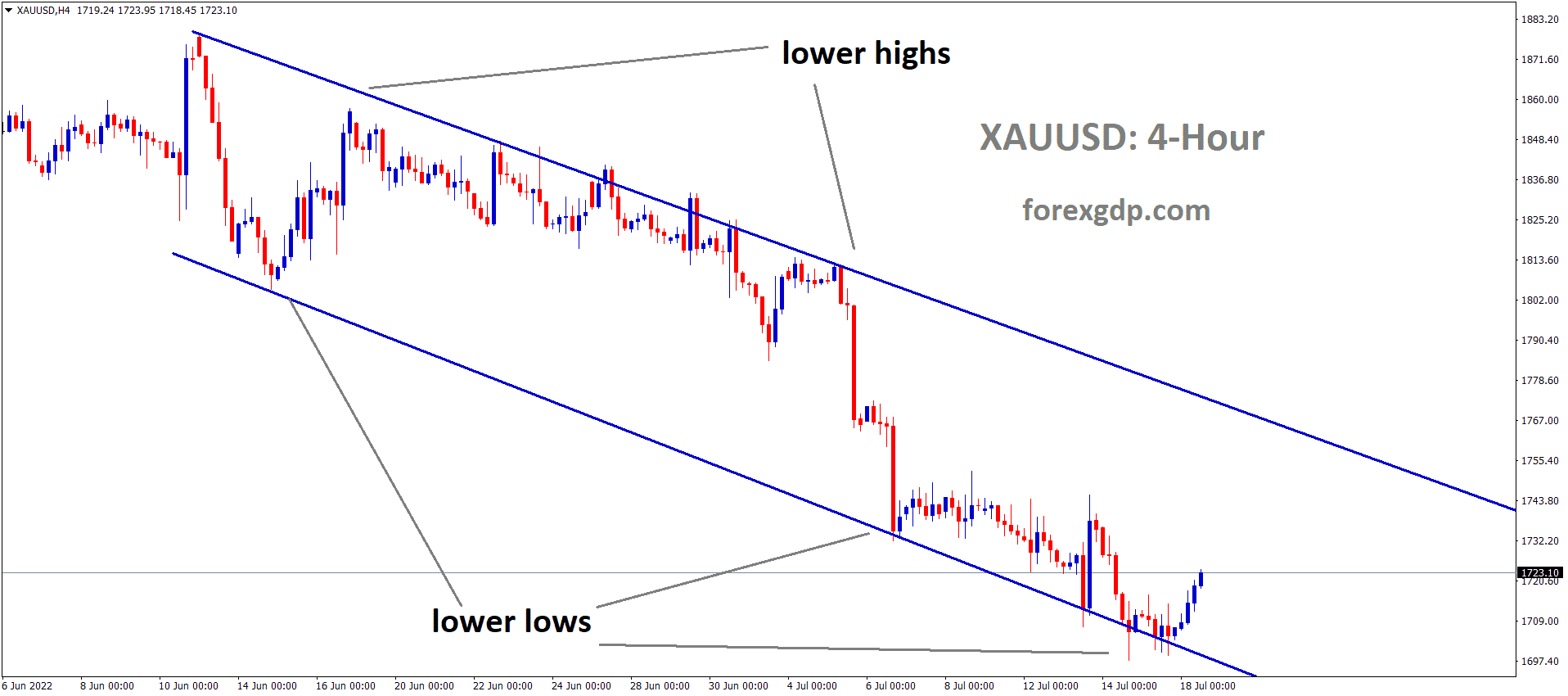 XAUUSD Gold price is moving in the Descending channel and the market has rebounded from the lower low area of the channel 1