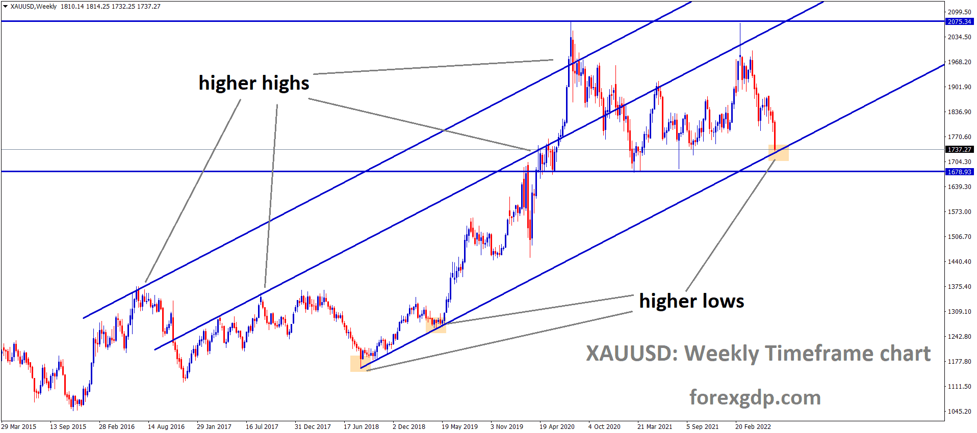 XAUUSD is moving in an Ascending channel and the market has reached the higher low area of the channel