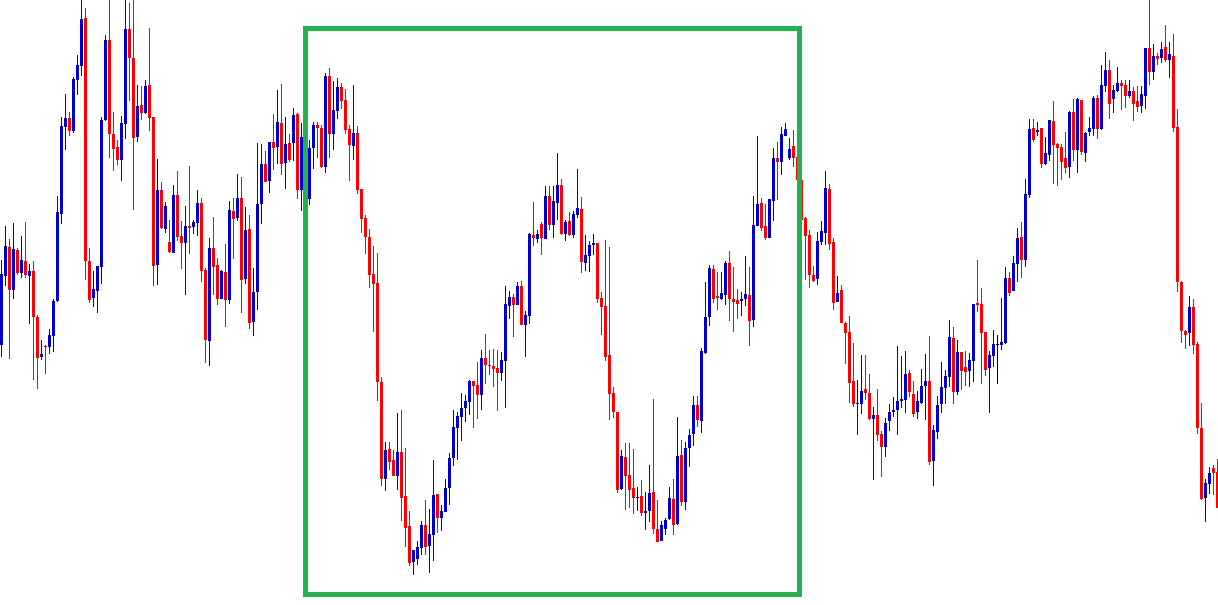 double bottom pattern in forex trading